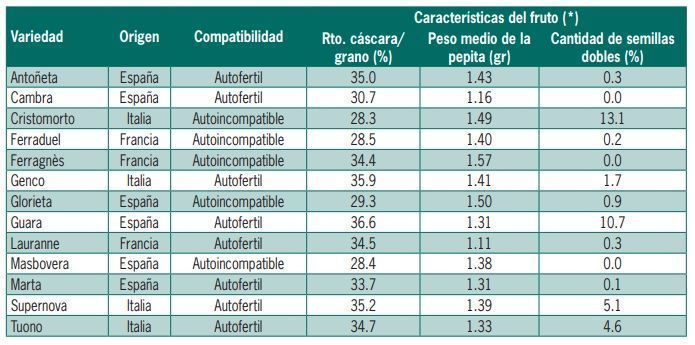 Producción de distintas variedades de almendro